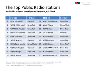 The Top Public Radio stationsRanked in order of weekly cume listeners, Fall 2009 Audience Insight  and Research Cume ratings do not include audience from repeater signals or digital signals (i.e. Streaming, HD) * WGBH Boston aired News/Music programming for part of the Fall survey period Source: Arbitron Tapscan, Total US, Monday-Sunday Persons 12+ 