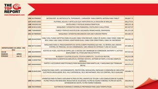 136 8507800000        BATERIA REP. DE MOTOCICLETA, TOPOGRAFO , CARGADOR PARA CARRITO, BATERIA PARA TABLET              394,847.72
                                137 8448510000                 PLATINAS, AGUJAS Y ARTÍCULOS QUE PARTICIPEN EN LA CREACIÓN DE MALLAS                    394,273.91
                                138 9302002100                                REVÓLVERES Y PISTOLAS SEMIAUTOMÁTICAS                                    389,523.18
                                139 8438101000                    MAQUINAS Y APARATOS PARA PANADERIA, PASTELERIA O GALLETERIA                          387,037.97
                                140 7306900000                   TUBOS Y PERFILES HUECOS (EJM.:SOLDADOS, REMACHADOS, GRAPADOS)                         381,251.00
                                141 8479899000                       MAQUINAS Y APARATOS MECANICOS CON UNA FUNCION PROPIA                              369,282.45

                                                 CABLE VGA, FUNDA SINTETICA PARA CELULAR, CABLE CON ENCHUFE, CABLE DE AUDIO, CABLE HDMI, CABLE DE
                                142 8544429000                                                                                                    358,361.39
                                                    RED, CABLE USB, CABLE ESTEREO, ADAPTADOR DUAL, CABLE CON CONECTORES, CABLE DE ENCENDIDO

                                                   MÁQUINAS PARA EL PROCESAMIENTO DE DATOS (COMPUTADORAS) QUE INCL. AL MENOS UNA UNIDAD
                                143 8471410000                                                                                                         347,608.14
                                                       CENTRAL DE PROCESO, ASI SEA COMBINADAS, UNA UNIDAD DE ENTRADA Y UNA DE SALIDA
IMPORTACIONES VIA AÉREA - ENE
           2012
                                                  ACEITES DE FUSEL; ACEITES DE DIPPEL (JEE-2 JEECIDE-CAP, INHIBIDOR DE CORROSION, MATRIPET-3, ACTIVO
VIA DE                          144 3824909999                                                                                                         347,521.62
                                                                               BIOPLEXNMF-YD, FITOPLANCTON ACTIPHYTE)
INGRESO           AÉREO
PERIODO           ene-12        145 8409994000                   BLOQUES Y CULATAS (CULATA, CULATA COMPLETA , CULATA DE MOTOR,                         346,553.08
                                                    PREPARACIONES ALIMENTICIAS (MECAFLEX, ENTEREX HEPATIC, ASTYMIN M FORTE, B-50 MG COMPLEX,
                                146 2106907900                                                                                                         344,741.83
                                                                                            BIOGAIA)
                                                   PARTES Y ACCESORIOS INDETIFICABLES PARA MAQUINAS PARA MARTILLAR, Y MAQUINAS QUE TRABAJAN
                                147 8466940000                                                                                                         343,575.27
                                                                                             METAL

                                                 APARATOS PARA CORTE, SECCIONAMIENTO, PROTECCIÓN, DERIVACIÓN, EMPALME O CONEXIÓN DE CIRCUITOS
                                148 8536491900                                                                                                     339,683.73
                                                  ELÉCTRICOS (REGULADOR, RELE, RELE DIFERENCIAL, RELE INSTANTANEO, RELE DE CONTROL, RELE AUXILIAR)


                                                 APARATOS PARA FILTRAR O DEPURAR FILTROS (FILTRO, ASIENTO DE TEFLON Y USO CONDUCCION DE FLUIDOS,
                                149 8421299000     FILTRO TIPO,FILTRO ROSCADO, REDUCTOR DE VELOCIDAD, FILTRO DE ACERO FUNDIDO, FILTRO DE ACEITE, 338,266.53
                                                                            SEPARADOR DE ACEITE, FILTRO FIERRO FUNDIDO)

                                150 3001909000                 SUSTANCIAS HUMANAS O ANIMALES PREPARADO PARA USOS TERAPEUTICOS                          332,773.68
 