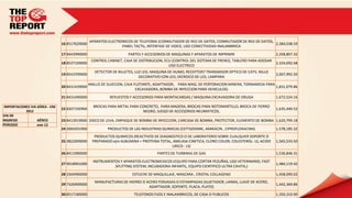 APARATOS ELECTRONICOS DE TELEFONIA (CONMUTADOR DE RED DE DATOS, CONMUTADOR DE RED DE DATOS,
                                16 8517629000                                                                                               2,384,038.59
                                                                PANEL TACTIL, INTERFASE DE VIDEO, USO CONECTIVIDAD INALAMBRICA
                                17 8443990000                       PARTES Y ACCESORIOS DE MAQUINAS Y APARATOS DE IMPRIMIR                        2,358,807.32
                                                 CONTROL CABINET, CAJA DE DISTRIBUCION, ECU (CONTROL DEL SISTEMA DE FRENO), TABLERO PARA ADOSAR
                                18 8537109000                                                                                                     2,324,692.68
                                                                                          USO ELECTRICO
                                                   DETECTOR DE BILLETES, LUZ LED, MAQUINA DE HUMO, RECEPTOR7 TRANSMISOR OPTICO DE CATV, NILLO
                                19 8543709000                                                                                                     2,007,992.50
                                                                           DECORATIVO CON LED, DICROICO DE LED, LAMPARA
                                                ANILLO DE SUJECION, CAJA FLOTANTE, ADAPTADOR, PARA MAQ. DE PERFORACION MINERA, TORNAMESA PARA
                                20 8431439000                                                                                                 1,831,079.86
                                                                          EXCAVADORA, BOMBA DE INYECCION PARA VEHICULOS)
                                21 8431490000              REPUESTOS Y ACCESORIOS PARA MONTACARGAS / MAQUINA EXCAVADORA DE ORUGA                  1,672,524.16

IMPORTACIONES VIA AÉREA - ENE                     BROCAS PARA METAL PARA CONCRETO, PARA MADERA, BROCAS PARA ROTOMARTILLO, BROCA DE FIERRO
                                22 8207192900                                                                                                     1,635,440.52
           2012                                                            NEGRO, JUEGO DE ACCESORIOS NEUMATICOS,
VIA DE
INGRESO           AÉREO         23 8413919000 DISCO DE LEVA, EMPAQUE DE BOMBA DE INYECCION, CARCASA DE BOMBA, PROTECTOR, ELEMENTO DE BOMBA 1,620,799.18
PERIODO           ene-12
                                24 3004201900             PRODUCTOS DE LAS INDUSTRIAS QUIMICAS (CEFTAZIDIME, AMIKACIN , CIPROFLOXACINA)           1,578,185.32
                                                   PRODUCTOS QUIMICOS (REACTIVOS DE DIAGNOSTICO O DE LABORATORIO SOBRE CUALQUIER SOPORTE O
                                25 3822009000     PREPARADO ejm:ALBUMINA + PROTEINA TOTAL, AMILASA CINETICA, CLORO COLOR, COLESTEROL- LS, ACIDO   1,565,533.50
                                                                                          URICO - LS)
                                26 8411990000                                      PARTES DE TURBINAS DE GAS                                      1,536,846.31
                                                  INSTRUMENTOS Y APARATOS ELECTROMEDICOS (EQUIPO PARA CORTAR PEZUÑAS, USO VETERINARIO, FAST
                                27 9018901000                                                                                                     1,484,119.42
                                                            SPLITTING SYSTEM, INCUBADORA INFANTIL, EQUIPO CIENTIFICO ULTRA CAVITA,)
                                28 3304990000                         ESTUCHE DE MAQUILLAJE, MASCARA , CRISTAL COLLAGENO                          1,458,090.02
                                                   MANUFACTURAS DE HIERRO O ACERO FORJADAS O ESTAMPADAS (SUJETADOR, LAINAS, LLAVE DE ACERO,
                                29 7326909000                                                                                                     1,442,369.86
                                                                             ADAPTADOR, SOPORTE, PLACA, PLATO)
                                30 8517180000                          TELEFONOS FIJOS E INALAMBRICOS, DE CASA O PUBLICOS                         1,350,310.90
 