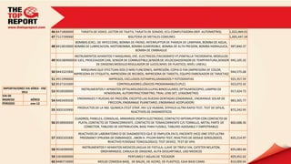 46 8471800000       TARJETA DE VDIEO, LECTOR DE TAJETA, TARJETA DE SONIDO, ECU COMPUTADORA (REP. AUTOMOTRIS)             1,022,069.01
                                47 7117190000                                       BISUTERIA DE METALES COMUNES                                         1,005,447.34
                                               BOMBAS (EXCL. DE INYECCION), BOMBA DE FRENO, INTERRUPTOR DE PARADA DE LAMPARA, BOMBA DE AGUA,
                                48 8413819000 BOMBA DE LUBRICACION, MOTOBOMBA, BOMBA SUMERGIBLE, BOMBA DE ALTA PRESION, BOMBA HIDRAULICA, 997,840.37
                                                                                     BOMBA DE EMBRAGUE
                                                INSTRUMENTOS APARATOS Y MAQUINAS, EXC. ELECTRICOS (TACOGRAFO VT,PANTALLA TACOGRAFIA, MODULOS
                                49 9031809000 DE EJES, PROCESADOR CAN, SENSOR DE COMBUSTIBLE,SENSOR DE VELOCIDADSENSOR DE TEMPERATURA,SENSOR 945,105.32
                                                              DE OXIGENO,MODULO REGULADOR DE LUCES,NIVEL DE PLASTICO, NIVEL LINEAL)
                                                    MÁQUINAS QUE EFECTÚAN DOS O MÁS FUNCIONES, IMPRESIÓN, COPIA O FAX (IMPRESORA DE COLOR,
                                50 8443321900                                                                                                    944,575.68
                                                IMPRESORA DE ETIQUETA, IMPRESORA DE RECIBOS, IMPRESORA DE TARJETA, EQUIPO EMBOSADOR DE TARJETAS)
                                51 4911990000                          IMPRESOS, EXCLUIDOS ESTAMPAS,GRABADOS Y FOTOGRAFIAS                               925,357.59
                                52 8537101000                               CONTROLADORES LÓGICOS PROGRAMABLES (PLC)                                     923,072.42
IMPORTACIONES VIA AÉREA - ENE                       INSTRUMENTOS Y APARATOS OFTALMOLOGICOS (LUPAS BINOCULARES, OFTALMOSCOPIO, LAMPRA DE
           2012                 53 9018500000                                                                                                            917,424.73
                                                                 HENDIDURA, AUTOREFRACTOMETRO, TRIAL LENS SET, LENSOMETRO)
VIA DE
INGRESO           AÉREO                           ENGRANAJES Y RUEDAS DE FRICCIÓN, EXCEPTO LAS RUEDAS DENTADAS (ENGRANAJE, ENGRANAJE SOLAR DE
                                54 8483409200                                                                                                            883,365.77
PERIODO           ene-12                                            FRICCION, ENGRANAJE PLANETARIO, ENGRANAJE ACOPLADOR)
                                                  PRODUCTOS DE LA IND. QUIMICA (TEST STRIP, HIV 1/2 HUMAN, SYPHILIS ULTRA RAPID TEST, TEST DE SIFILIS,
                                55 3002103900                                                                                                            872,242.93
                                                                                    REACTIVOS DE DIAGNOSTICO)

                                                CUADROS, PANELES, CONSOLAS, ARMARIOS (PORTA ELECTRODO, CONTACTO INTERRUPTOR CON CONTACTO DE
                                56 8538900000     PLATA, CONTACTO DE TOMACORRIENTE, CONTACTO DE TOMACORRIENTE C/S TORNILLO, METAL PARTE DE               860,688.36
                                                     CONECTOR, TABLERO DE DISTRIBUCION, BASE PARA FUSIBLE, TABLERO ADOSABLE Y EMPOTRABLE)

                                                  REACTIVOS DE LABORATORIO O DE DIAGNOSTICO QUE SE EMPLEEN EN EL PACIENTE (HCG ONE STEP ULTRA
                                57 3002103300      PREGNANCY (PRUEBA DE EMBARAZO) , ABON H. PYLORI RAPID TEST, REACTIVO DE DOSAJE SEROLOGICO,            835,214.97
                                                                    REACTIVO P/DOSAJE TOXICOLOGICO, TEST DEVICE, TEST DE VIH)
                                                     INSTRUMENTOS Y APARATOS MEDICOS (AGUJA DE FISTULA, LLAVE DE TRIPLE VIA, CATETER NELATON,
                                58 9018390090                                                                                                            835,083.66
                                                               OROFARINGEO, CANULA DE OXIGENO, ALITA DESCARTABLE, USO MEDICO)
                                59 3303000000                                       PERFUMES Y AGUAS DE TOCADOR                                          829,452.62
                                60 8480719000                  MOLDE COMODA BASE, DE BALDE, DE ACERO, DE PLASTICO, CAJA BAJO CAMA                        810,000.04
 