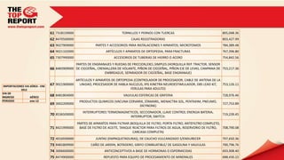 61   7318159000                              TORNILLOS Y PERNOS CON TUERCAS                                805,048.36
                                62   8470500000                                   CAJAS REGISTRADORAS                                      803,427.99
                                63   9027909000              PARTES Y ACCESORIOS PARA INSTALACIONES Y APARATOS; MICROTOMOS                 784,389.48
                                64   9021102000                    ARTÍCULOS Y APARATOS DE ORTOPEDIA, PARA FRACTURAS                       767,396.80
                                65   7307990000                         ACCESORIOS DE TUBERIAS DE HIERRO O ACERO                           754,842.56
                                                  PARTES DE ENGRANAJES Y RUEDAS DE FRICCION,EXCL.SIMPLES (HORQUILLA REP. TRACTOR, SENSOR
                                66 8483909000 DE CIGÜEÑAL, CREMALLERA DE VOLANTE, PIÑON DE CIGÜEÑAL, PIÑON EJE DE LEVAS, CAMPANA DE 753,217.36
                                                                   EMBREAGUE, SEPARADOR DE CIGÜEÑAL, BASE ENGRANAJE)

                                             ARTÍCULOS Y APARATOS DE ORTOPEDIA (CONTROLADOR DE PROCESADOR, CABLE DE ANTENA DE LA
IMPORTACIONES VIA AÉREA - ENE
                                67 9021900000 UNIDAD, PROCESADOR DE HABLA NUCLEUS, IPG KINETRA NEUROESTIMULADOR, DBS LEAD KIT, 753,126.11
           2012                                                              FERULAS PARA ADULTO)
VIA DE
INGRESO           AÉREO
                                68 8481804000                                 VALVULAS ESFERICAS DE GRIFERIA                               728,976.46
PERIODO           ene-12                           PRODUCTOS QUIMICOS (VACUNA CERVARIX, STAMARIL, MENACTRA SOL, PENTAXIM, PNEUMO,
                                69 3002209000                                       DICYNONE)
                                                                                                                                           727,753.89

                                                     INTERRUPTORES TERMOMAGNETICOS, SECCIONADOR, LLAVE CONTROL ENERGIA BATERIA,
                                70 8536509000                                 INTERRUPTOR, SWITCH.
                                                                                                                                           719,239.45

                                                  PARTES DE APARATOS PARA FILTRAR (BOQUILLA DE FILTRO, PORTA FILTRO, ANTEFILTRO COMPLETO,
                                71 8421999000      BASE DE FILTRO DE ACEITE, TANQUE REACTOR PARA FILTROS DE AGUA, RESERVORIO DE FILTRO,   708,790.08
                                                                                    CARCASA COMPLETA)
                                72   4016930000              JUNTAS (EMPAQUETADURAS), DE CAUCHO VULCANIZADO S/ENDURECER                    707,650.36
                                73   8481809900           CAÑO DE JARDIN, BOTADERO, GRIFO COMBUATIBLE/ DE GASOLINA Y VALVULAS              700,796.76
                                74   3006600000                   ANTICONCEPTIVOS A BASE DE HORMONAS O ESPERMICIDAS                        693,908.40
                                75   8474900000                   REPUESTO PARA EQUIPO DE PROCESAMIENTO DE MINERALES                       688,430.22
 
