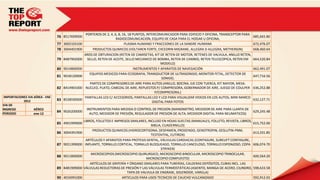 PORTEROS DE 2, 4, 6, 8, 16, 18 PUNTOS, INTERCOMUNICADOR PARA EDIFICIO Y OFICINA, TRANSCEPTOR PARA
                                76 8517699000                                                                                                          685,665.80
                                                                    RADIOCOMUNICACION, EQUIPO DE CASA PARA EL HOGAR U OFICINA,
                                77 3002103100                             PLASMA HUMANO Y FRACCIONES DE LA SANGRE HUMANA                               672,476.07
                                78 3004401900        PRODUCTOS QUIMICOS (VOLTAREN FORTE, EXCEDRIN MIGRANE, ALLEGRA D ALLEGRA, METHERGIN)               668,460.64
                                                AROS DE OBTURACION (RETEN DE CAMISETAS, KIT DE RETEN DE MOTOR, RETENES DE VALVULA, ANILLO RETEN,
                                79 8487902000     SELLO, RETEN DE ACEITE, SELLO MECANICO DE BOMBA, RETEN DE CAMBIO, RETEN TELESCOPICA, RETEN EM        664,520.84
                                                                                                MODELO)
                                80 9014800000                                   INSTRUMENTOS Y APARATOS DE NAVEGACIÓN                                  662,491.07
                                                   EQUIPOS MEDICOS PARA ECOGRAFIA, TRANSDUCTOR DE ULTRASONIDO, MONITOR FETAL, DETECTOR DE
                                81 9018120000                                                                                                          647,716.56
                                                                                                 SONIDO,
                                                    PARTES DE COMPRESORES DE AIRE PARA AUTOS (ANILLO, BOCINA, EJE CON TUERCA, KIT MAYOR, MESA.
                                82 8414901000    NUCLEO, PLATO, CABEZAL DE AIRE, REPUESTOS P/ COMPRESORA, GOBERNADOR DE AIRE, JUEGO DE COULPER         636,252.88
                                                                                             P/COMPRESORA,)
IMPORTACIONES VIA AÉREA - ENE                   PANTALLAS LED C/ ACCESORIOS, PANTALLAS LED Y LCD PARA VISUALIZAR VIDEOS EN LOS AUTOS, MINI MARCO
           2012                 83 8528590000                                                                                                          632,127.71
                                                                                           DIGITAL PARA FOTOS
VIA DE
INGRESO           AÉREO                          INSTRUMENTOS PARA MEDIDA O CONTROL DE PRESION (MANOMETRO, MEDIDOR DE AIRE PARA LLANTA DE
                                84 9026200000                                                                                                          629,245.48
PERIODO           ene-12                           AUTO, MEDIDOR DE PRESIÓN, REGULADOR DE PRESION DE ALTA, MEDIDOR DIGITAL PARA NEUMATICOS)

                                                LIBROS, FOLLETOS E IMPRESOS SIMILARES, INCLUSO EN HOJAS SUELTAS (MANUALES, FOLLETO, REVISTA, LIBROS,
                                85 4901999000                                                                                                          615,752.00
                                                                                         BIBLIA, CUADERNILLO)
                                                      PRODUCTOS QUIMICOS (HIDROCORTISONA, DESPAMEN, PROGENDO, GENOTROPIN, GESLUTIN-PNM,
                                86 3004391900                                                                                                          613,331.85
                                                                                         TESTOVITAL, EUTIROX)
                                                  ARTÍCULOS Y APARATOS PARA PROTESIS DENTAL, VÁLVULAS CARDIACAS (CONTASURE, SURELIFT CONTASURE,
                                87 9021399000    INPLANTE, TORNILLO CORTICAL, TORNILLO BLOQUEADO, TORNILLO CANCELOSO, TORNILLO ESPONJOSO, COPA         606,074.70
                                                                                               STRYKER)
                                                     MICROSCOPIOS (MICROSCOPIO QUIRURGICO, MICROSCOPIO BINOCULAR, MICROSCOPIO TRINOCULAR,
                                88 9011800000                                                                                                          600,564.20
                                                                                     MICROSCOPIO COMPUESTO)
                                                    ARTÍCULOS DE GRIFERÍA Y ÓRGANO SIMILARES PARA TUBERÍAS, CALDERAS DEPÓSITOS, CUBAS INCL. LAS
                                89 8481909000   VÁLVULAS REDUCTORAS DE PRESIÓN Y LAS VÁLVULAS TERMOSTÁTICAS (ASIENTO, MANGA DE ACERO, CILINDRO,        598,633.58
                                                                          TAPA DE VALVULA DE ENGRASE, SOLENOIDE, VARILLA)
                                90 4016991000                          ARTICULOS PARA USOS TECNICOS DE CAUCHO VULCANIZADO                              592,912.02
 