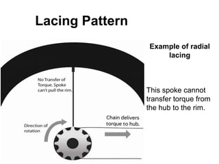 Lacing Pattern
Example of radial
lacing

This spoke cannot
transfer torque from
the hub to the rim.

 