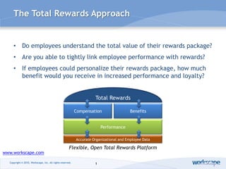 The Total Rewards Approach Do employees understand the total value of their rewards package?   Are you able to tightly link employee performance with rewards? If employees could personalize their rewards package, how much benefit would you receive in increased performance and loyalty? Total Rewards Compensation Benefits Performance Accurate Organizational and Employee Data Flexible, Open Total Rewards Platform www.workscape.com 
