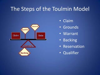 The Steps of the Toulmin Model
                  •   Claim
                  •   Grounds
                  •   Warrant
                  •   Backing
                  •   Reservation
                  •   Qualifier
 