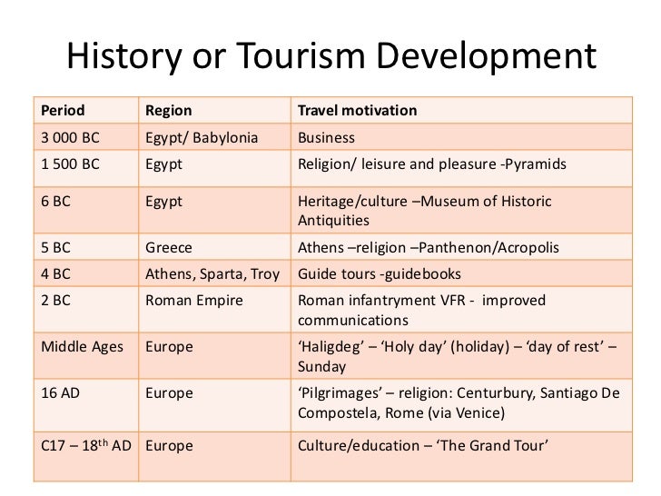 Tourism перевод. History of Tourism. Historical Tourism. Kinds of Tourism. Topic по английскому языку the Tourism industry.