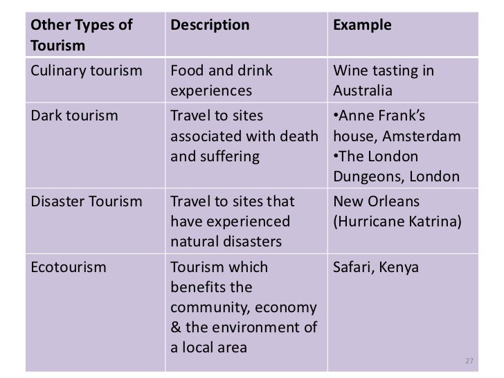 Tourism texts. Types of Tourism. Types of travelling. Types of Travel and Tourism. Types and forms of Tourism.