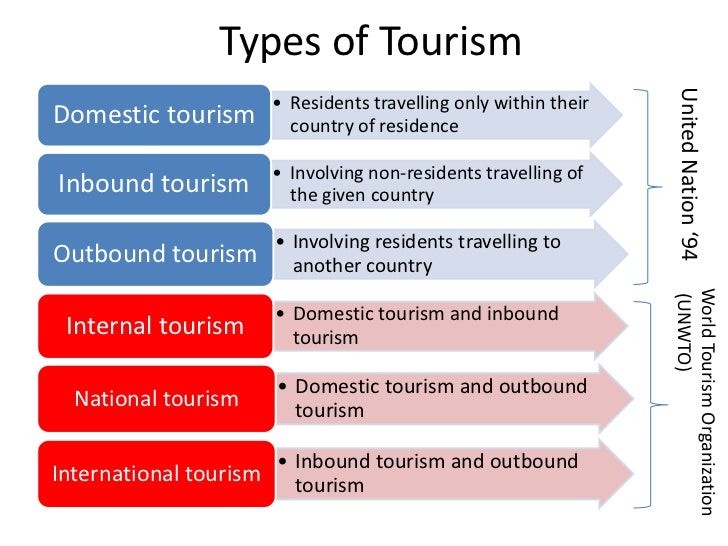 inbound tourism and domestic tourism