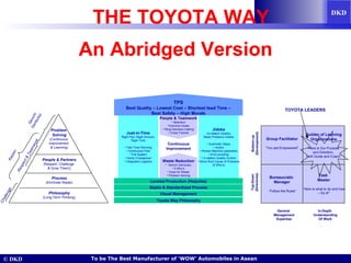 THE TOYOTA WAY An Abridged Version Philosophy (Long-Term Thinking) Process (Eliminate Waste) People & Partners (Respect, Challenge  & Grow Them)) Problem  Solving (Continuous  Improvement  & Learning) Challenge Kaizen  Respect & Teamwork  Genchi  Genbutsu  Leveled Production (Heijunka) Stable & Standardized Process Visual Management Toyota Way Philosophy TPS Best Quality – Lowest Cost – Shortest lead Time – Best Safety – High Morale ,[object Object],[object Object],[object Object],[object Object],[object Object],[object Object],[object Object],[object Object],[object Object],[object Object],[object Object],[object Object],[object Object],[object Object],[object Object],[object Object],[object Object],[object Object],Continuous Improvement ,[object Object],[object Object],[object Object],[object Object],[object Object],[object Object],[object Object],[object Object],[object Object],[object Object],Group Facilitator “ You are Empowered” Bureaucratic  Manager “ Follow the Rules” Builder of Learning Organizations “ Here is Our Purpose  and Direction,  I will Guide and Coach” Task  Master “ Here is what to do and how  –  Do It!” TOYOTA LEADERS Top-Down (Directives) Bottom-up (Development) General  Management Expertise In-Depth  Understanding Of Work 