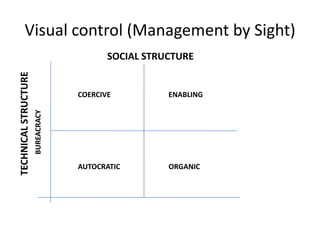Visual control (Management by Sight)
                                          SOCIAL STRUCTURE
TECHNICAL STRUCTURE




                                   COERCIVE          ENABLING
                      BUREACRACY




                                   AUTOCRATIC        ORGANIC
 