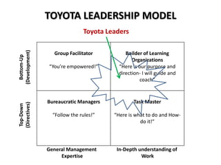 TOYOTA LEADERSHIP MODEL
                               Toyota Leaders
(Development)



                  Group Facilitator          Builder of Learning
  Bottom-Up




                                                Organizations
                “You’re empowered!”       “Here is our purpose and
                                          direction- I will guide and
                                                   coach”



                Bureaucratic Managers            Task Master
(Directives)
 Top-Down




                  “Follow the rules!”   “Here is what to do and How-
                                                   do it!”




                General Management       In-Depth understanding of
                     Expertise                     Work
 