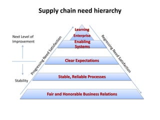 Supply chain need hierarchy

                                 Learning
Next Level of                   Enterprise
Improvement                     Enabling
                                Systems


                           Clear Expectations


                        Stable, Reliable Processes
 Stability


                  Fair and Honorable Business Relations
 