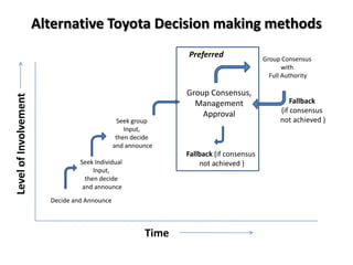 Alternative Toyota Decision making methods
                                                               Preferred                Group Consensus
                                                                                               with
                                                                                          Full Authority

                                                               Group Consensus,
Level of Involvement




                                                                 Management                      Fallback
                                                                   Approval                  (if consensus
                                                Seek group                                   not achieved )
                                                   Input,
                                                then decide
                                               and announce
                                                               Fallback (if consensus
                                  Seek Individual                  not achieved )
                                       Input,
                                    then decide
                                   and announce
                         Decide and Announce



                                                        Time
 