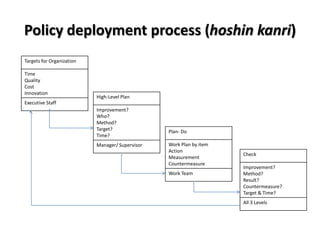Policy deployment process (hoshin kanri)
Targets for Organization

Time
Quality
Cost
Innovation
                           High-Level Plan
Executive Staff
                           Improvement?
                           Who?
                           Method?
                           Target?               Plan- Do
                           Time?
                           Manager/ Supervisor   Work Plan by item
                                                 Action
                                                                     Check
                                                 Measurement
                                                 Countermeasure
                                                                     Improvement?
                                                 Work Team           Method?
                                                                     Result?
                                                                     Countermeasure?
                                                                     Target & Time?
                                                                     All 3 Levels
 