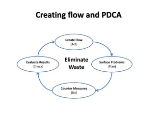 Creating flow and PDCA

                     Create Flow
                        (Act)




Evaluate Results
                     Eliminate        Surface Problems
    (Check)            Waste                (Plan)




                   Counter Measures
                         (Do)
 