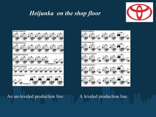 Heijunka on the shop floor

An un-leveled production line

A leveled production line

 