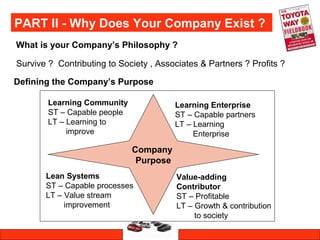 PART II - Why Does Your Company Exist ?
What is your Company’s Philosophy ?
Survive ? Contributing to Society , Associates & Partners ? Profits ?
Defining the Company’s Purpose
Company
Purpose
Learning Community
ST – Capable people
LT – Learning to
improve
Learning Enterprise
ST – Capable partners
LT – Learning
Enterprise
Lean Systems
ST – Capable processes
LT – Value stream
improvement
Value-adding
Contributor
ST – Profitable
LT – Growth & contribution
to society
 
