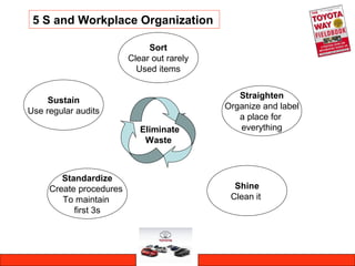 5 S and Workplace Organization
Eliminate
Waste
Sort
Clear out rarely
Used items
Straighten
Organize and label
a place for
everything
Sustain
Use regular audits
Shine
Clean it
Standardize
Create procedures
To maintain
first 3s
 