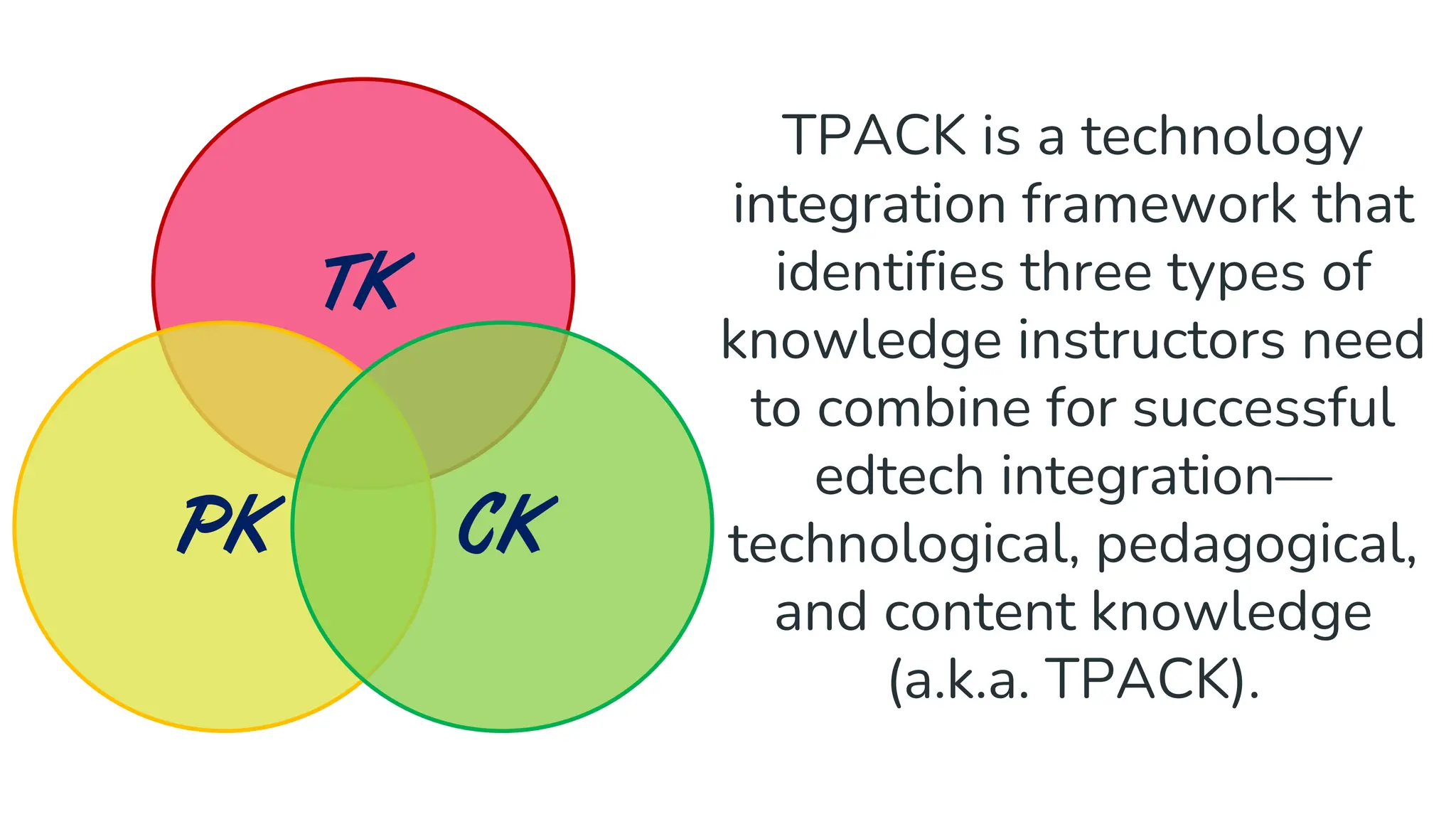 TK
PK CK
TPACK is a technology
integration framework that
identifies three types of
knowledge instructors need
to combine for successful
edtech integration—
technological, pedagogical,
and content knowledge
(a.k.a. TPACK).
 