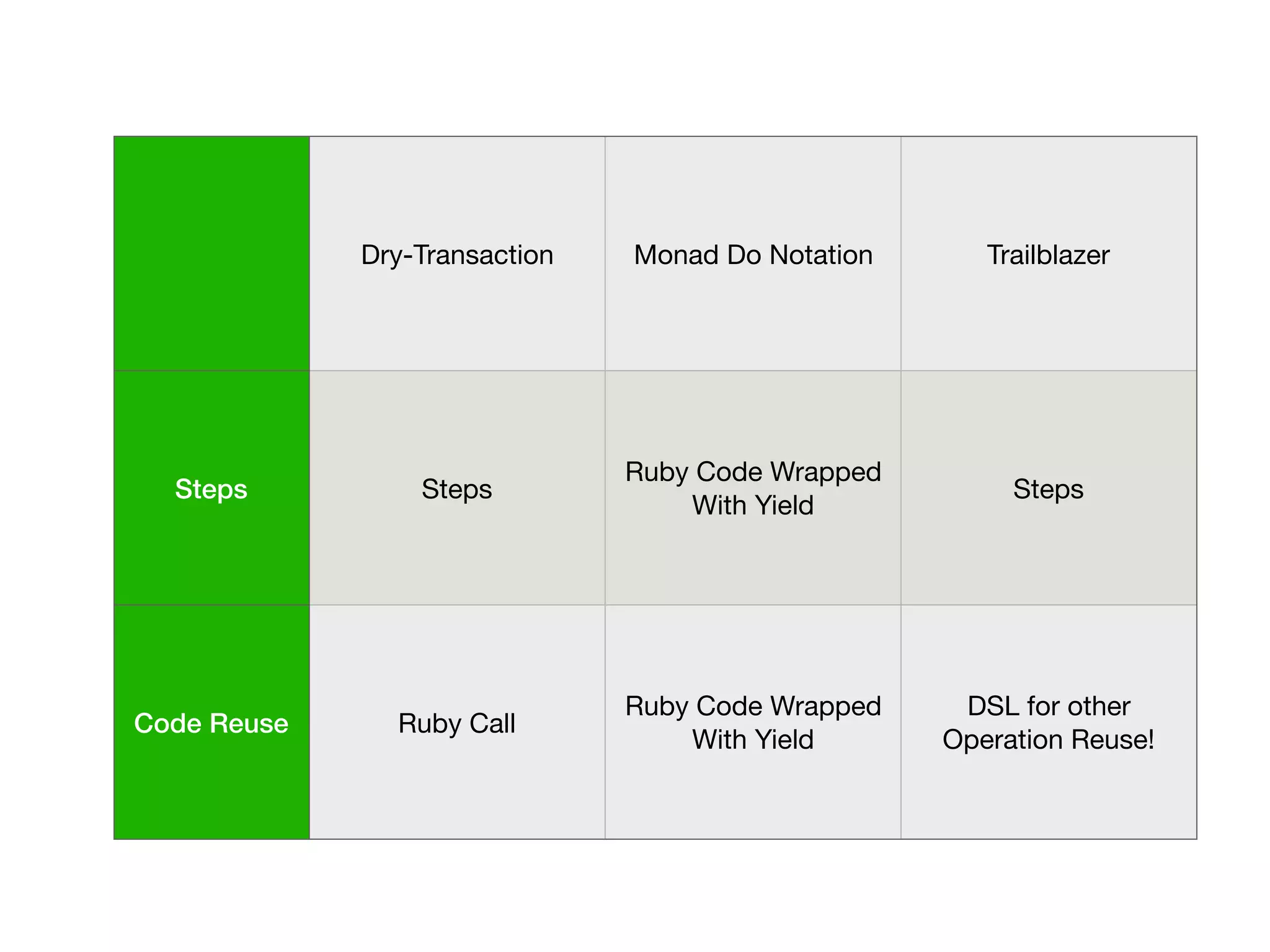 Dry-Transaction Monad Do Notation Trailblazer
Steps Steps
Ruby Code Wrapped
With Yield
Steps
Code Reuse Ruby Call
Ruby Code Wrapped
With Yield
DSL for other
Operation Reuse!
 
