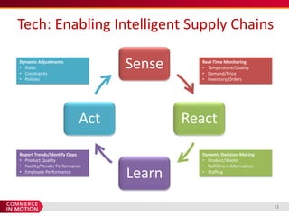 Tech: Enabling Intelligent Supply Chains

Dynamic Adjustments
• Rules
• Constraints
                                  Sense     Real-Time Monitoring
                                            • Temperature/Quality
                                            • Demand/Price
• Policies                                  • Inventory/Orders




                            Act           React

Report Trends/Identify Opps                 Dynamic Decision-Making
• Product Quality                           • Product/Waste
• Facility/Vendor Performance               • Fulfillment Alternatives
• Employee Performance
                                  Learn     • Staffing




                                                                         11
 