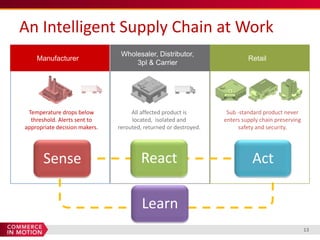 An Intelligent Supply Chain at Work
                                Wholesaler, Distributor,
    Manufacturer                                                           Retail
                                    3pl & Carrier




 Temperature drops below            All affected product is        Sub -standard product never
  threshold. Alerts sent to         located, isolated and         enters supply chain preserving
appropriate decision makers.   rerouted, returned or destroyed.        safety and security.




       Sense                            React                                Act

                                        Learn
                                                                                                   13
 