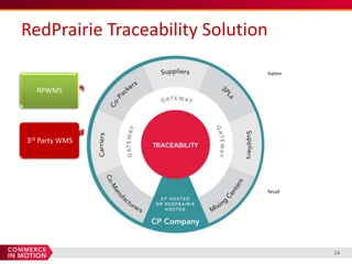 RedPrairie Traceability Solution

                             Reconciliation


  RPWMS

                Visibility


3rd Party WMS




                              Hold/Recall




                                              14
 