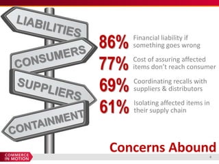 86%      Financial liability if
         something goes wrong


77% items don’t reach consumer
         Cost of assuring affected



69%      Coordinating recalls with
         suppliers & distributors


61% Isolating affected items in
         their supply chain




  Concerns Abound                    4
 
