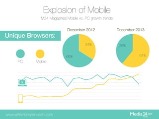 Explosion of Mobile
M24 Magazines Mobile vs. PC growth trends
December 2012

December 2013

Unique Browsers:
34%
66%

PC

...