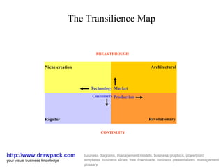 The Transilience Map http://www.drawpack.com your visual business knowledge business diagrams, management models, business graphics, powerpoint templates, business slides, free downloads, business presentations, management glossary Niche creation Architectural Regular Revolutionary Market Production Technology Customers CONTINUITY BREAKTHROUGH 
