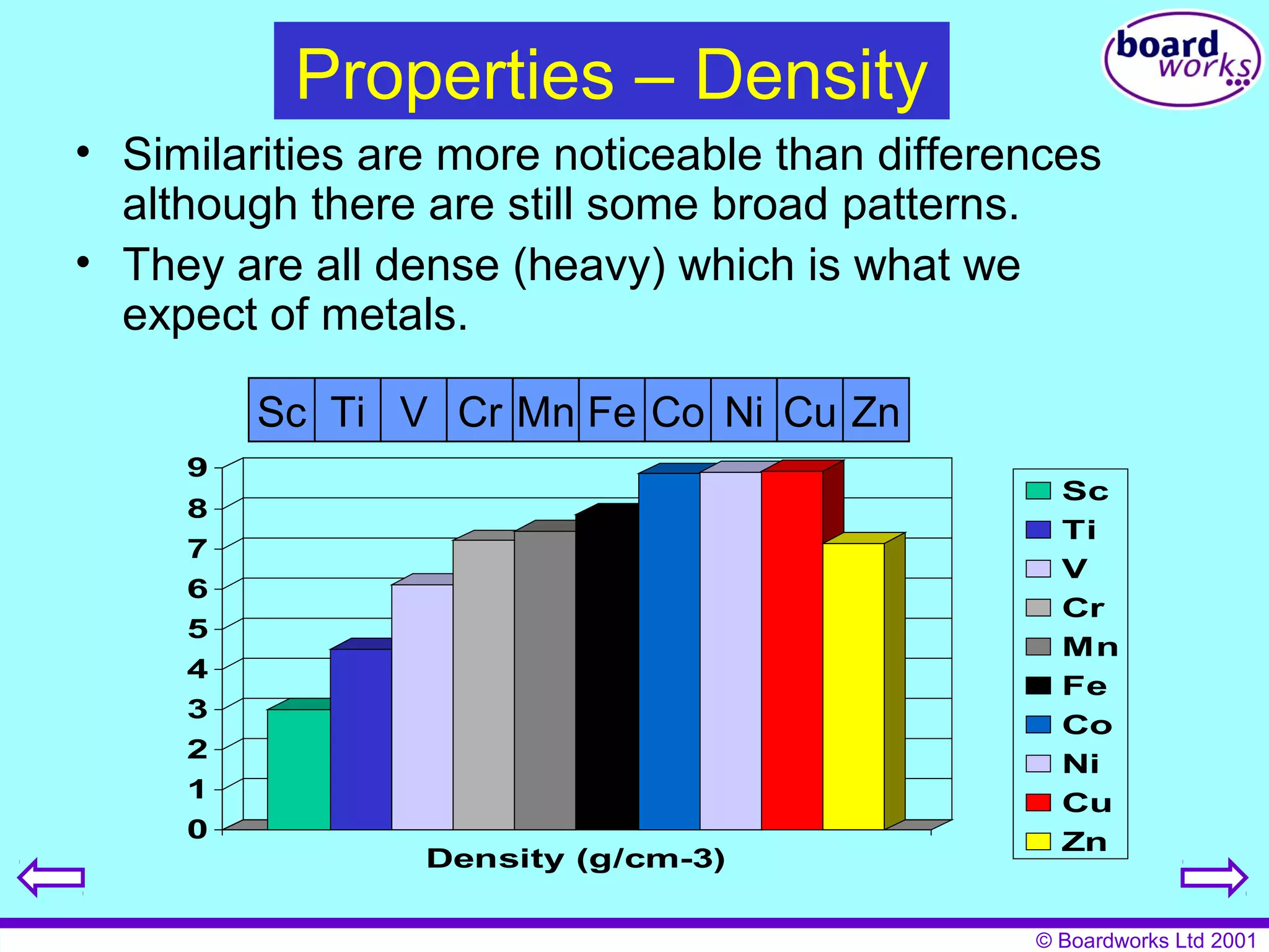 © Boardworks Ltd 2001 
Properties – Density 
• Similarities are more noticeable than differences 
although there are still some broad patterns. 
• They are all dense (heavy) which is what we 
expect of metals. 
9 
8 
7 
6 
5 
4 
3 
2 
1 
0 
Density (g/cm-3) 
Sc 
Ti 
V 
Cr 
Mn 
Fe 
Co 
Ni 
Cu 
Zn 
Sc Ti V Cr Mn Fe Co Ni Cu Zn 
 