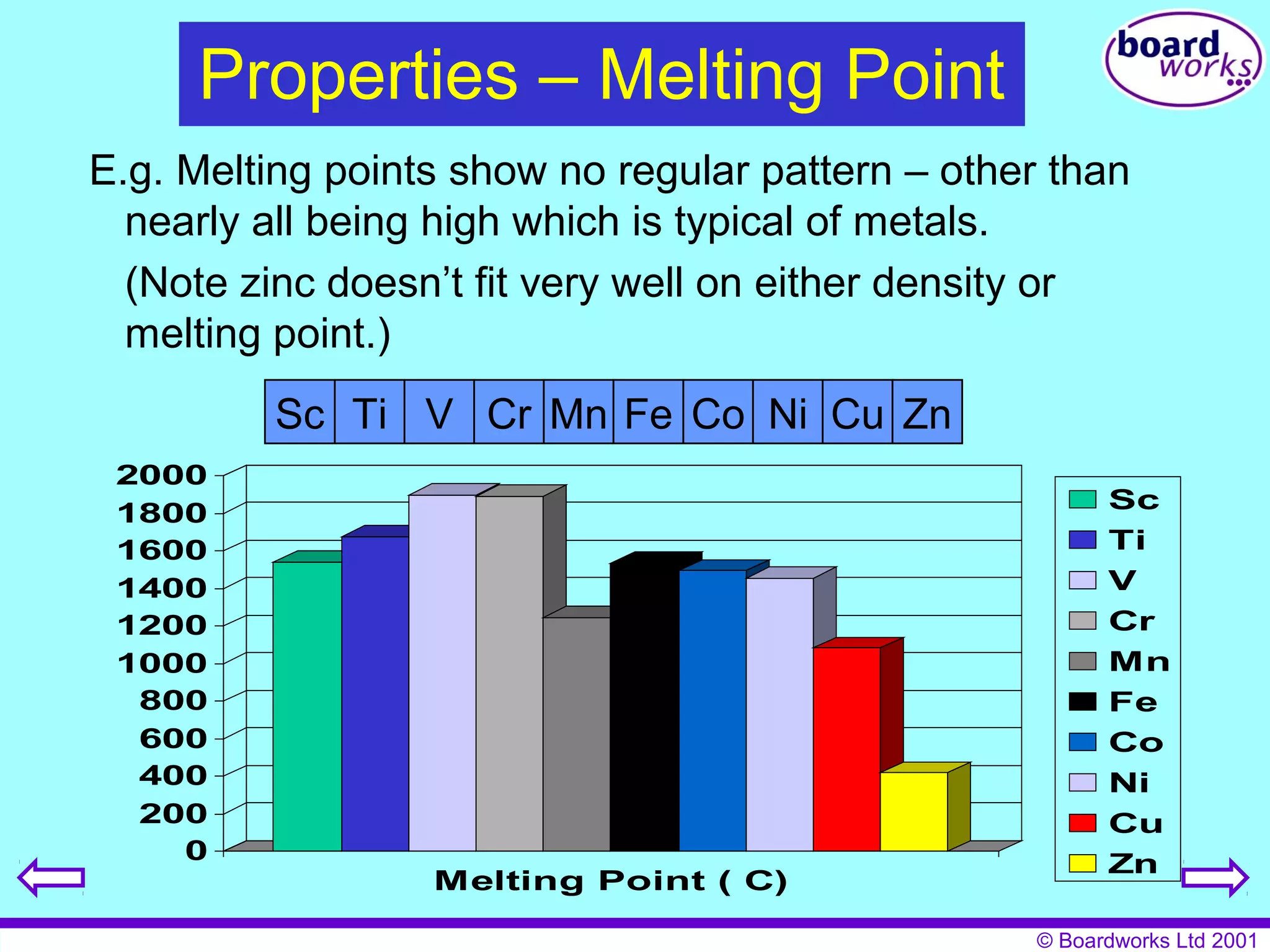 © Boardworks Ltd 2001 
Properties – Melting Point 
E.g. Melting points show no regular pattern – other than 
nearly all being high which is typical of metals. 
(Note zinc doesn’t fit very well on either density or 
melting point.) 
2000 
1800 
1600 
1400 
1200 
1000 
800 
600 
400 
200 
0 
Melting Point ( C) 
Sc 
Ti 
V 
Cr 
Mn 
Fe 
Co 
Ni 
Cu 
Zn 
Sc Ti V Cr Mn Fe Co Ni Cu Zn 
 