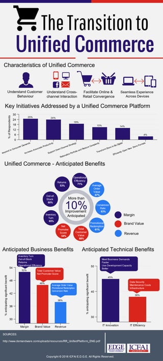 The Transition to Unified Commerce