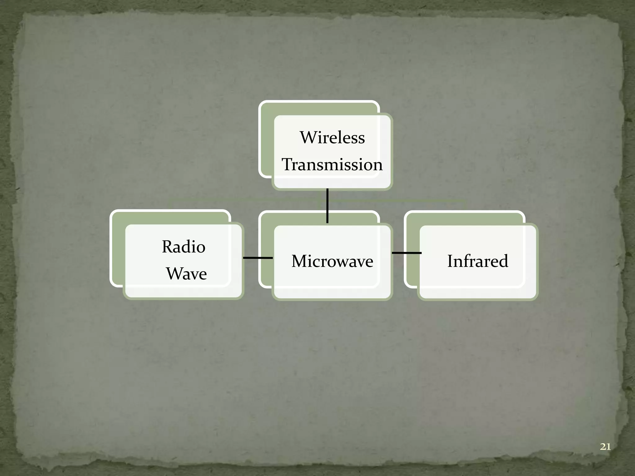 Wireless
Transmission

Radio
Wave

Microwave

Infrared

21

 
