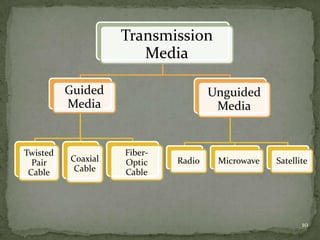 The transmission media | PPTX