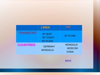 LINDA  TOM TRANSPORT  COUNTRIES BY BOAT  BY COACH  BY PLANE  GERMANY  MONGOLIA  BY PLANE  MONGOLIA  MOSCOW  CHINA     BACK 