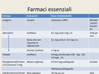 Farmaci essenziali 
farmaco indicazioni Dose iniziale(adulti) 
ossigeno sempre Inalazione 100% Bombol 
,masch 
ere,am 
bu 
adrenalina anafilassi 0,1 mg ev;0.5 mg i.m. Fiale,pe 
nna 
Asma che non 
risponde al 
salbutamolo 
0,1 mg ev;0.2—0.5 mg i.m. 
Arresto cardiaco 1 mg ev 
Fastjekt anafilassi Siringa preriempita 330 0pp 165 
microgr ,im. 
Nitroglicerina(Trinitrin 
a 0.3,carvasin 5 mg) 
Dolore anginoso 0.3-0.4 mg,sublinguale Cp,fiale 
Natispray,sublinguale) 
Clorfeniramina/Trimet 
Reaz.allergica 10 mg ev,i.m. fiale 
 