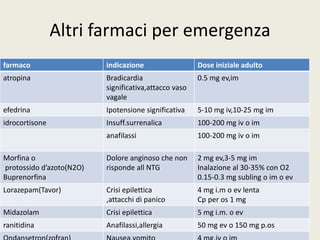 Altri farmaci per emergenza 
farmaco indicazione Dose iniziale adulto 
atropina Bradicardia 
significativa,attacco vaso 
vagale 
0.5 mg ev,im 
efedrina Ipotensione significativa 5-10 mg iv,10-25 mg im 
idrocortisone Insuff.surrenalica 100-200 mg iv o im 
anafilassi 100-200 mg iv o im 
Morfina o 
protossido d’azoto(N2O) 
Buprenorfina 
Dolore anginoso che non 
risponde all NTG 
2 mg ev,3-5 mg im 
Inalazione al 30-35% con O2 
0.15-0.3 mg subling o im o ev 
Lorazepam(Tavor) Crisi epilettica 
,attacchi di panico 
4 mg i.m o ev lenta 
Cp per os 1 mg 
Midazolam Crisi epilettica 5 mg i.m. o ev 
ranitidina Anafilassi,allergia 50 mg ev o 150 mg p.os 
Ondansetron(zofran) Nausea,vomito 4 mg,iv o im 
 