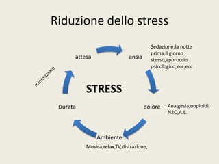 Riduzione dello stress 
ansia 
dolore 
Ambiente 
attesa 
Durata 
STRESS 
Sedazione:la notte 
prima,il giorno 
stesso,approccio 
psicologico,ecc,ecc 
Analgesia;oppioidi, 
N2O,A.L. 
Musica,relax,TV,distrazione, 
 