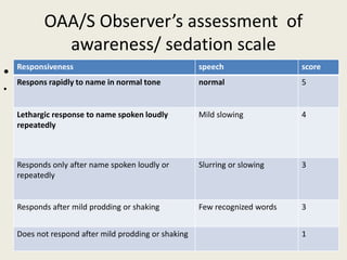OAA/S Observer’s assessment of 
awareness/ sedation scale 
• 
• 
Responsiveness speech score 
Respons rapidly to name in normal tone normal 5 
Lethargic response to name spoken loudly 
repeatedly 
Mild slowing 4 
Responds only after name spoken loudly or 
repeatedly 
Slurring or slowing 3 
Responds after mild prodding or shaking Few recognized words 3 
Does not respond after mild prodding or shaking 1 
 