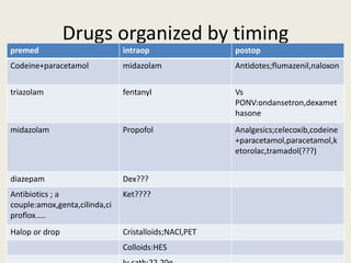 Drugs organized by timing 
premed intraop postop 
Codeine+paracetamol midazolam Antidotes;flumazenil,naloxon 
triazolam fentanyl Vs 
PONV:ondansetron,dexamet 
hasone 
midazolam Propofol Analgesics;celecoxib,codeine 
+paracetamol,paracetamol,k 
etorolac,tramadol(???) 
diazepam Dex??? 
Antibiotics ; a 
couple:amox,genta,cilinda,ci 
proflox….. 
Ket???? 
Halop or drop Cristalloids;NACl,PET 
Colloids:HES 
Iv cath:22,20g 
 