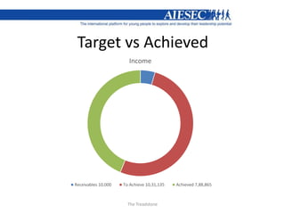 Target vs Achieved
Income
Receivables 10,000 To Achieve 10,31,135 Achieved 7,88,865
The Treadstone