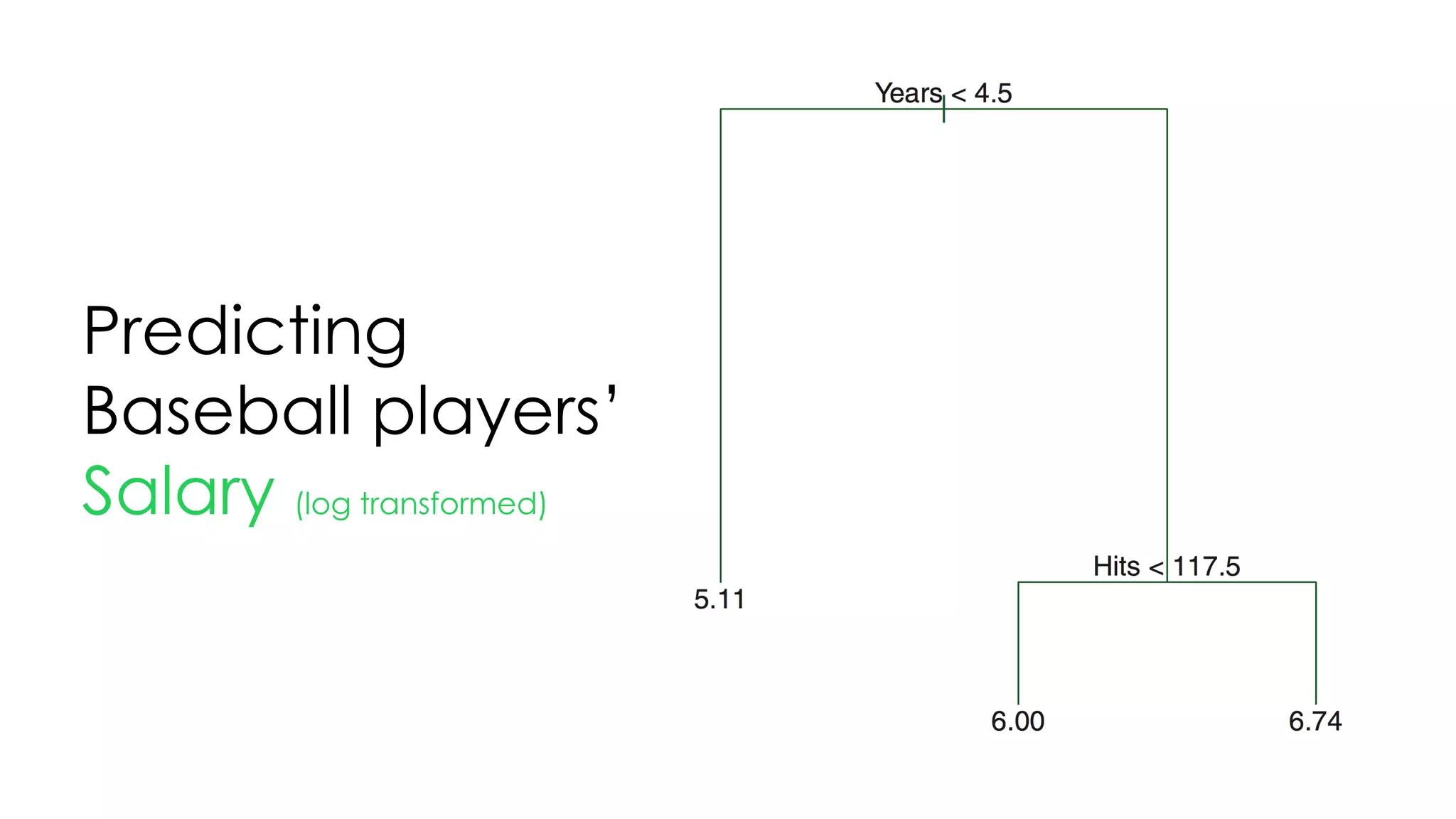 Predicting
Baseball players’
Salary (log transformed)
 