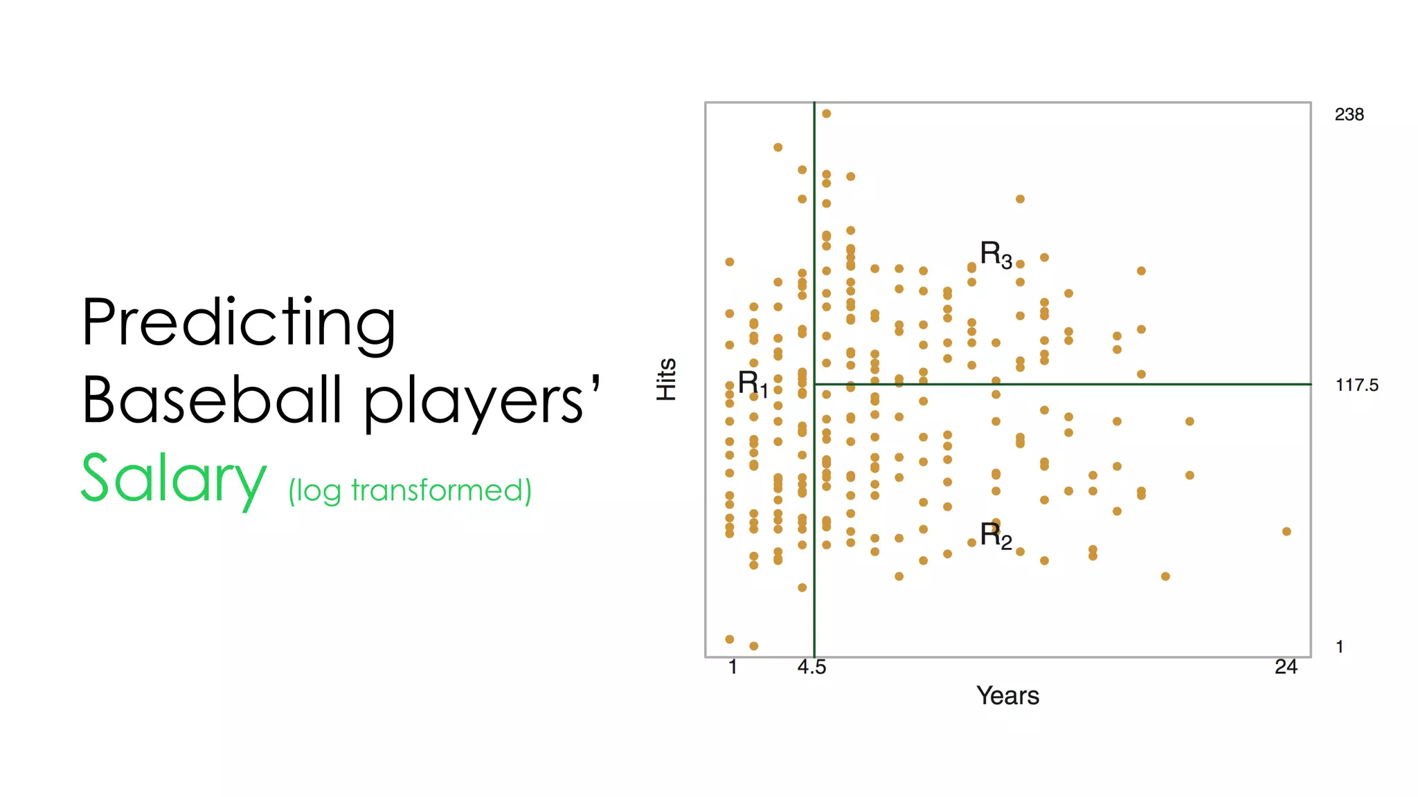 Predicting
Baseball players’
Salary (log transformed)
 
