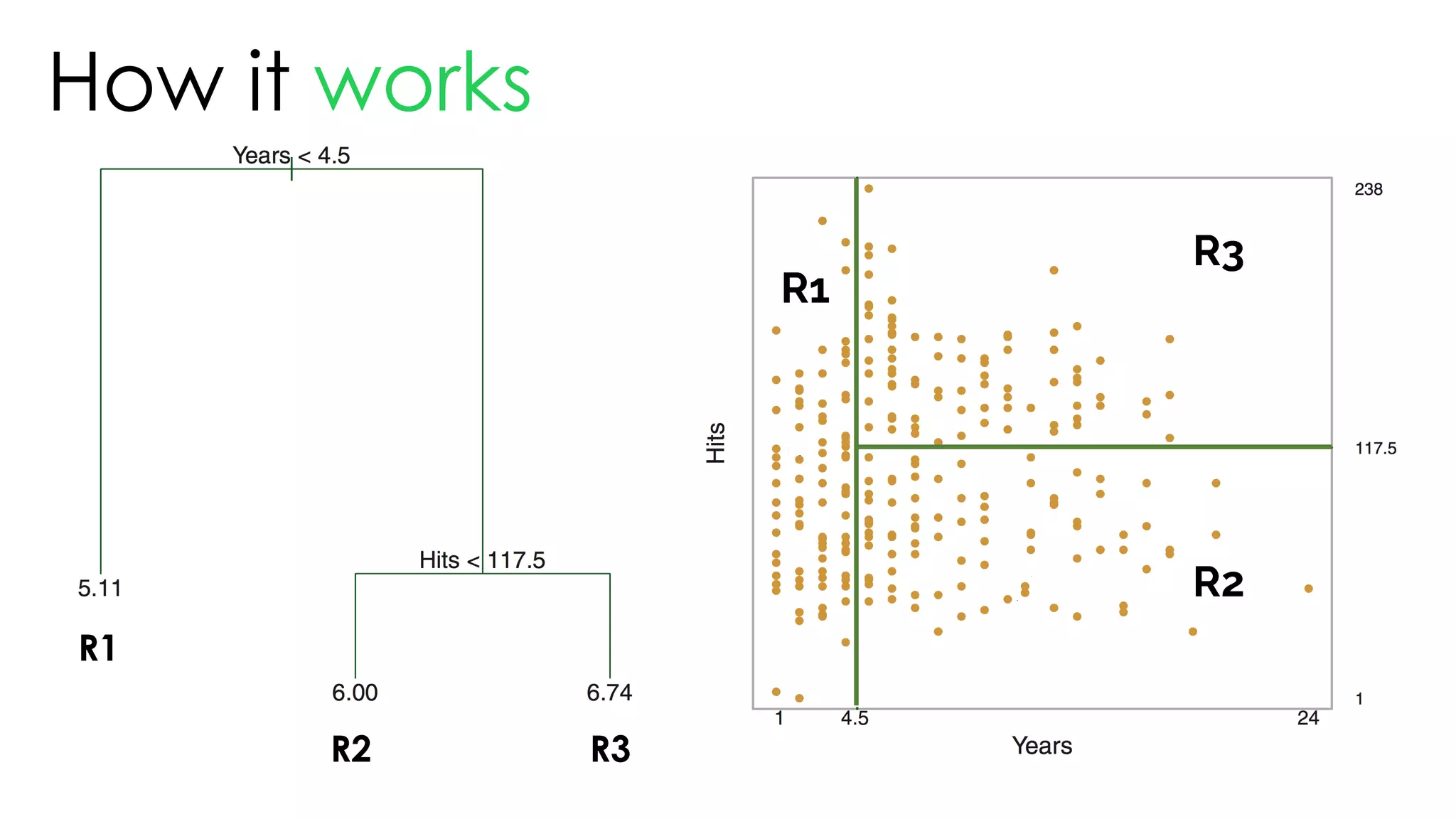 How it works
R1
R2 R3
R1
R3
R2
 