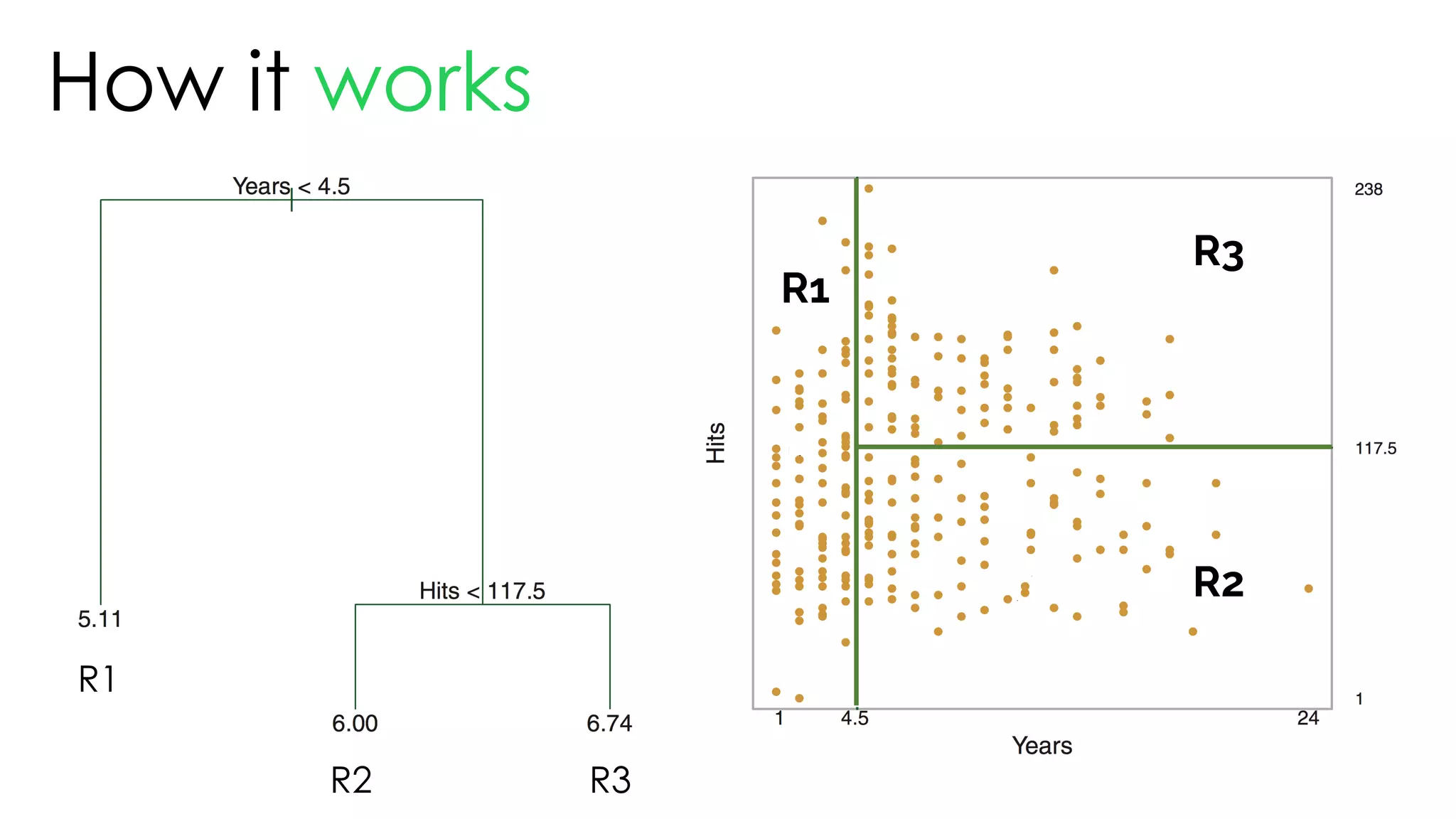 How it works
R1
R2 R3
R1
R3
R2
 