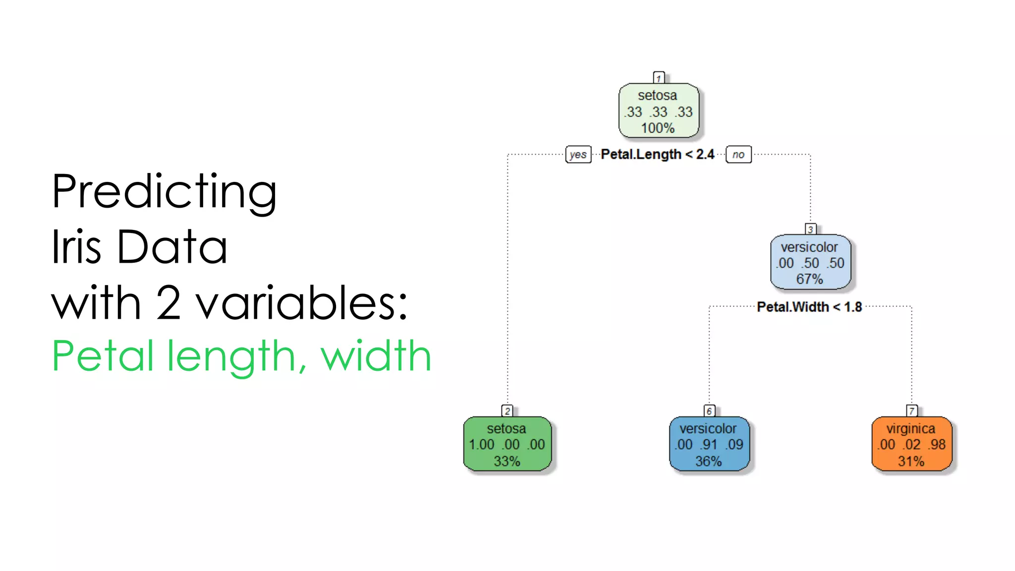 Predicting
Iris Data
with 2 variables:
Petal length, width
 