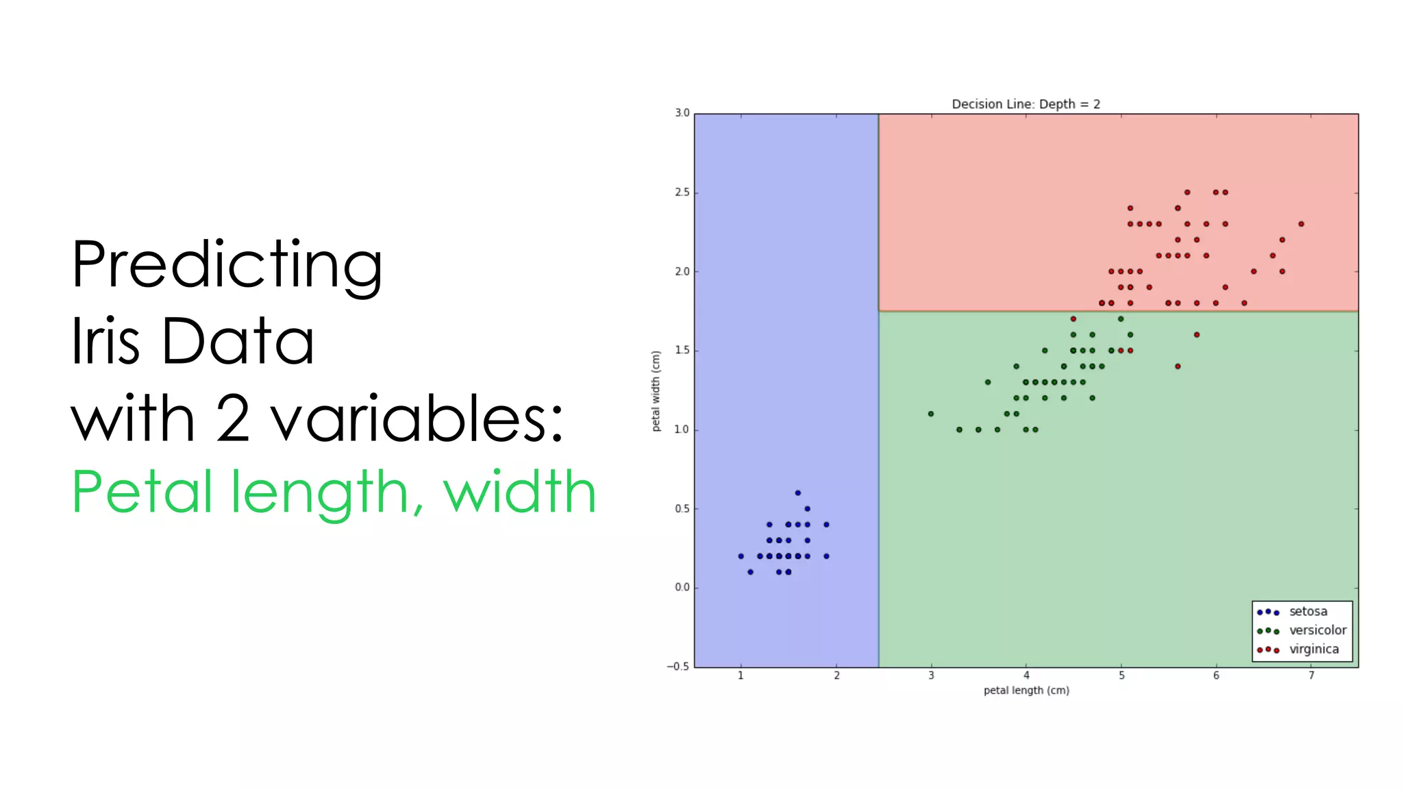 Predicting
Iris Data
with 2 variables:
Petal length, width
 