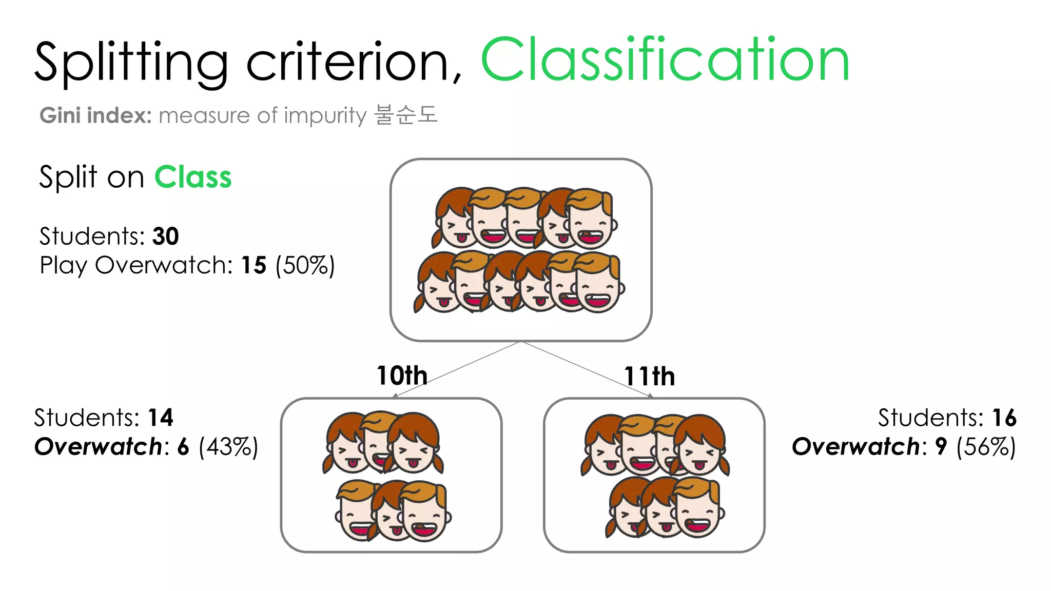 Splitting criterion, Classification
Gini index: measure of impurity 불순도
Split on Class
Students: 30
Play Overwatch: 15 (50%)
Students: 14
Overwatch: 6 (43%)
Students: 16
Overwatch: 9 (56%)
10th 11th
 