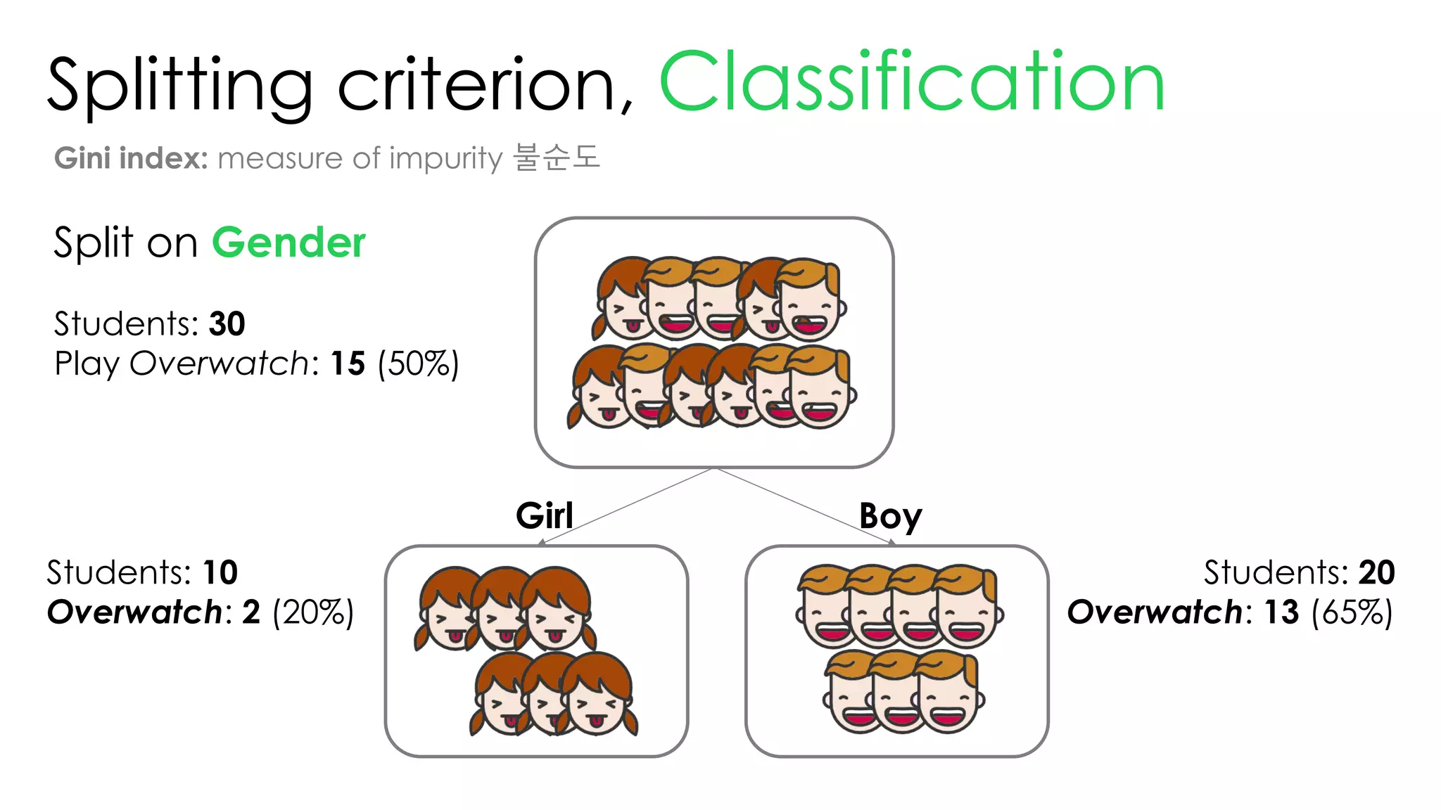 Splitting criterion, Classification
Gini index: measure of impurity 불순도
Split on Gender
Students: 30
Play Overwatch: 15 (50%)
Students: 10
Overwatch: 2 (20%)
Students: 20
Overwatch: 13 (65%)
Girl Boy
 